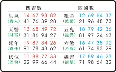 天醫易經|數字易經對照表，手機、車牌尾數看吉凶！